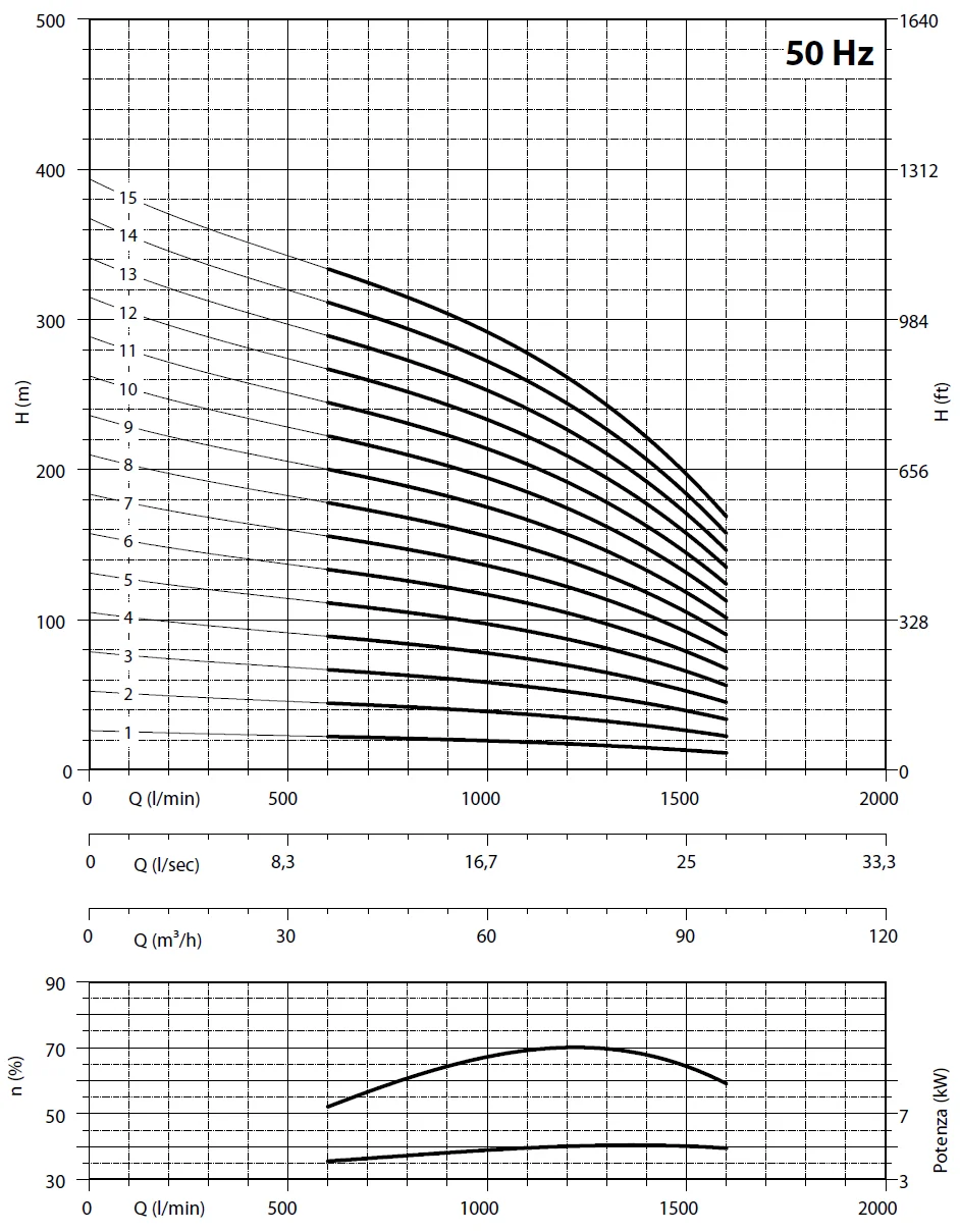         Рабочие характеристики насосов Panelli 180 REC 78/9