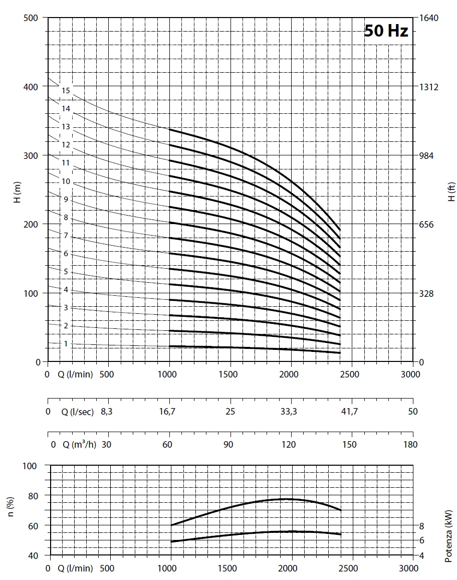         Рабочие характеристики насосов Panelli 180 SX 102/6