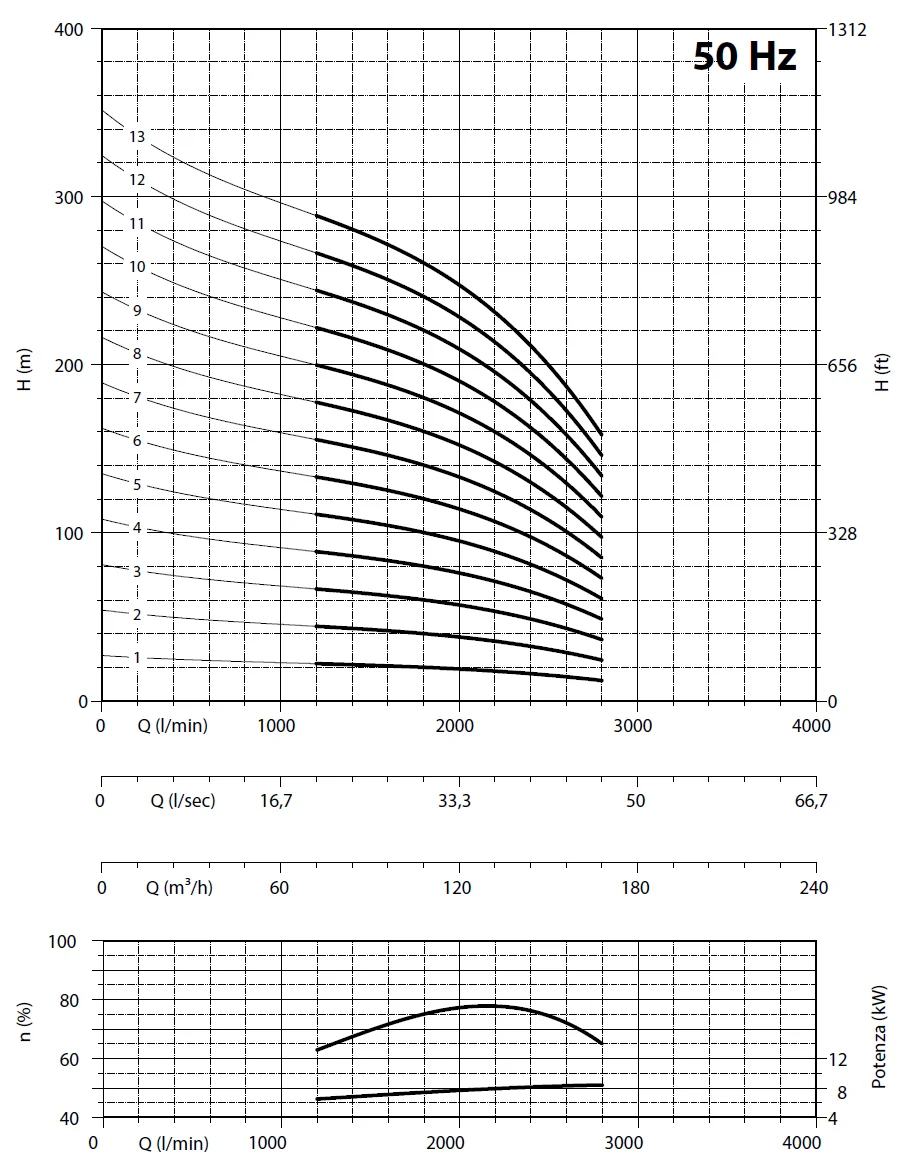         Рабочие характеристики насосов Panelli 180 SX 124/2