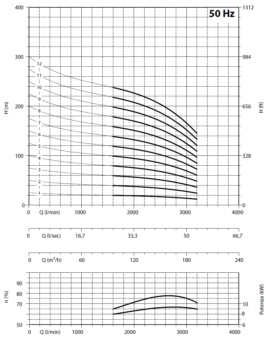         Рабочие характеристики насосов Panelli 180 SX 140/2