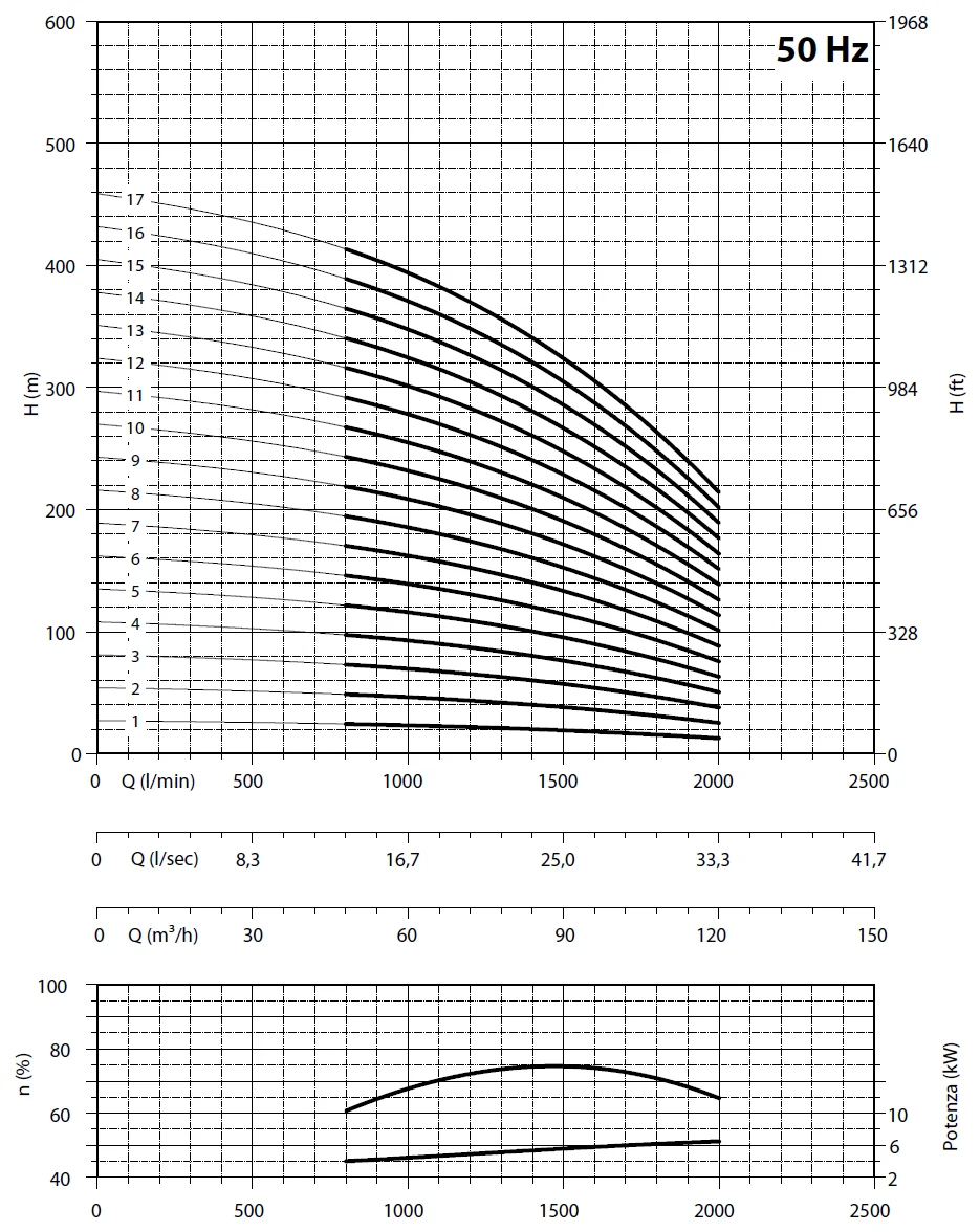         Рабочие характеристики насосов Panelli 180 SX 90/08