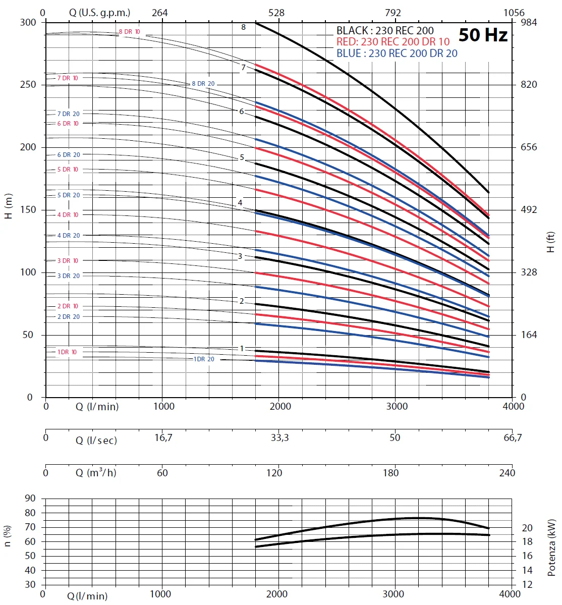         Рабочие характеристики насосов Panelli 230 REC 220/2