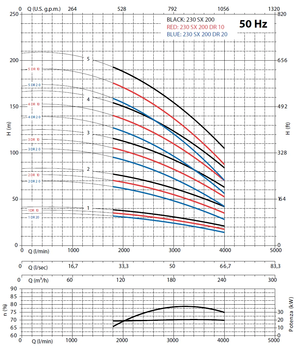         Рабочие характеристики насосов Panelli 230 SX 200/2