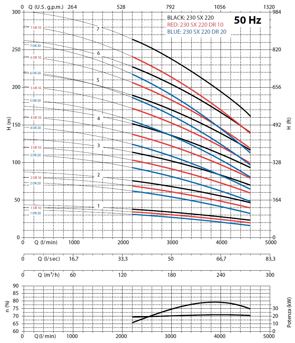         Рабочие характеристики насосов Panelli 230 SX 220/1 DR 10