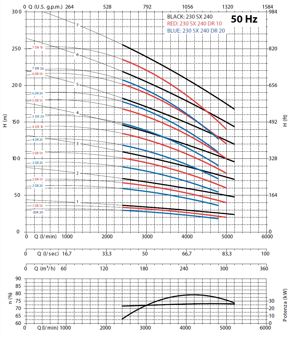         Рабочие характеристики насосов Panelli 230 SX 240/1 DR 10