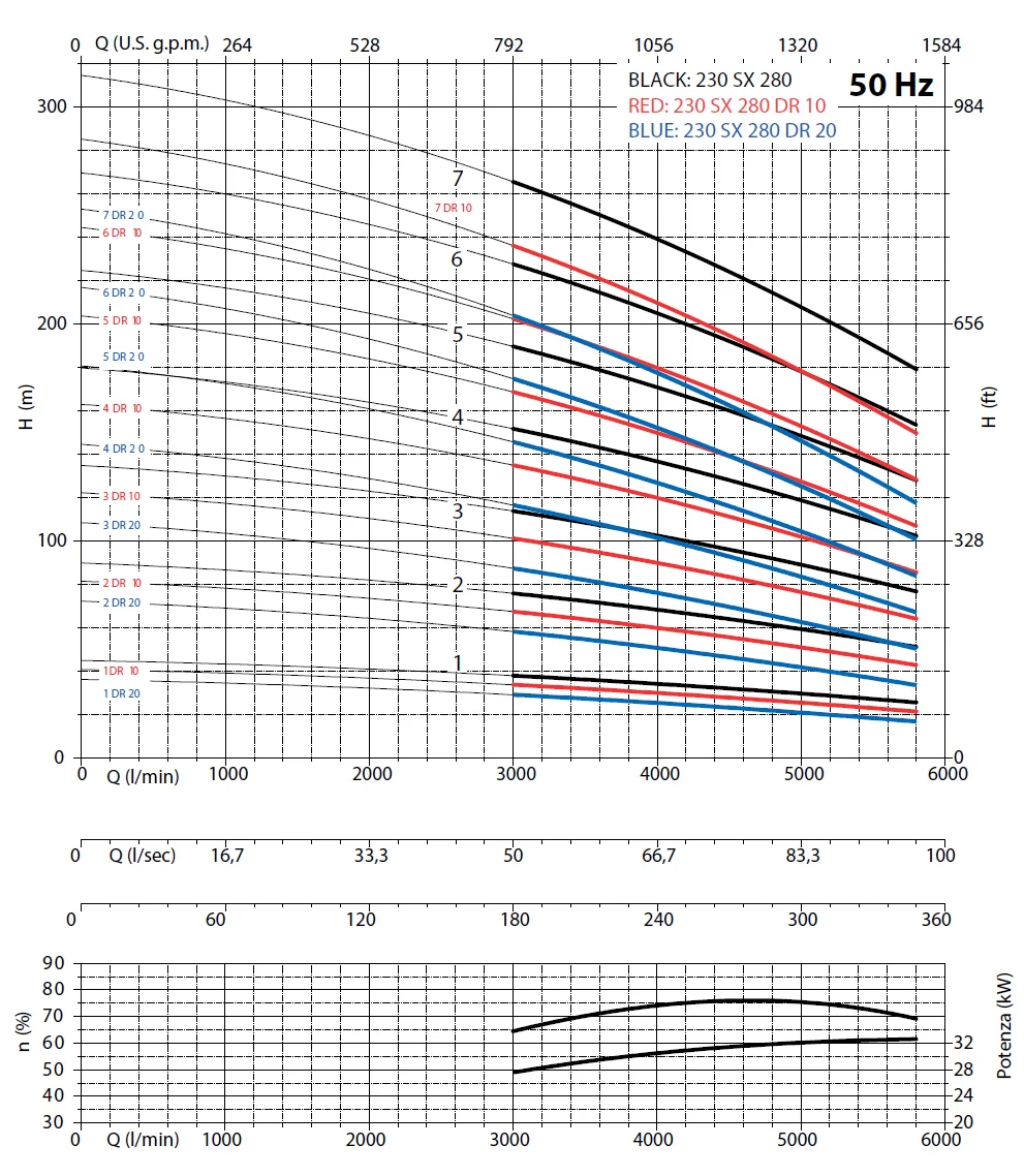         Рабочие характеристики насосов Panelli 230 SX 280/1 DR 10