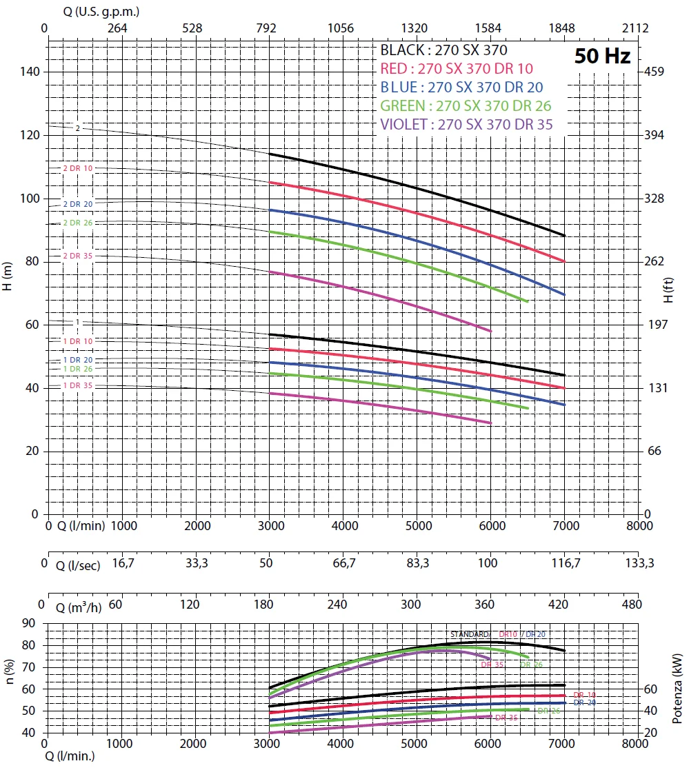         Рабочие характеристики насосов Panelli 270 SX 370/1 DR 35