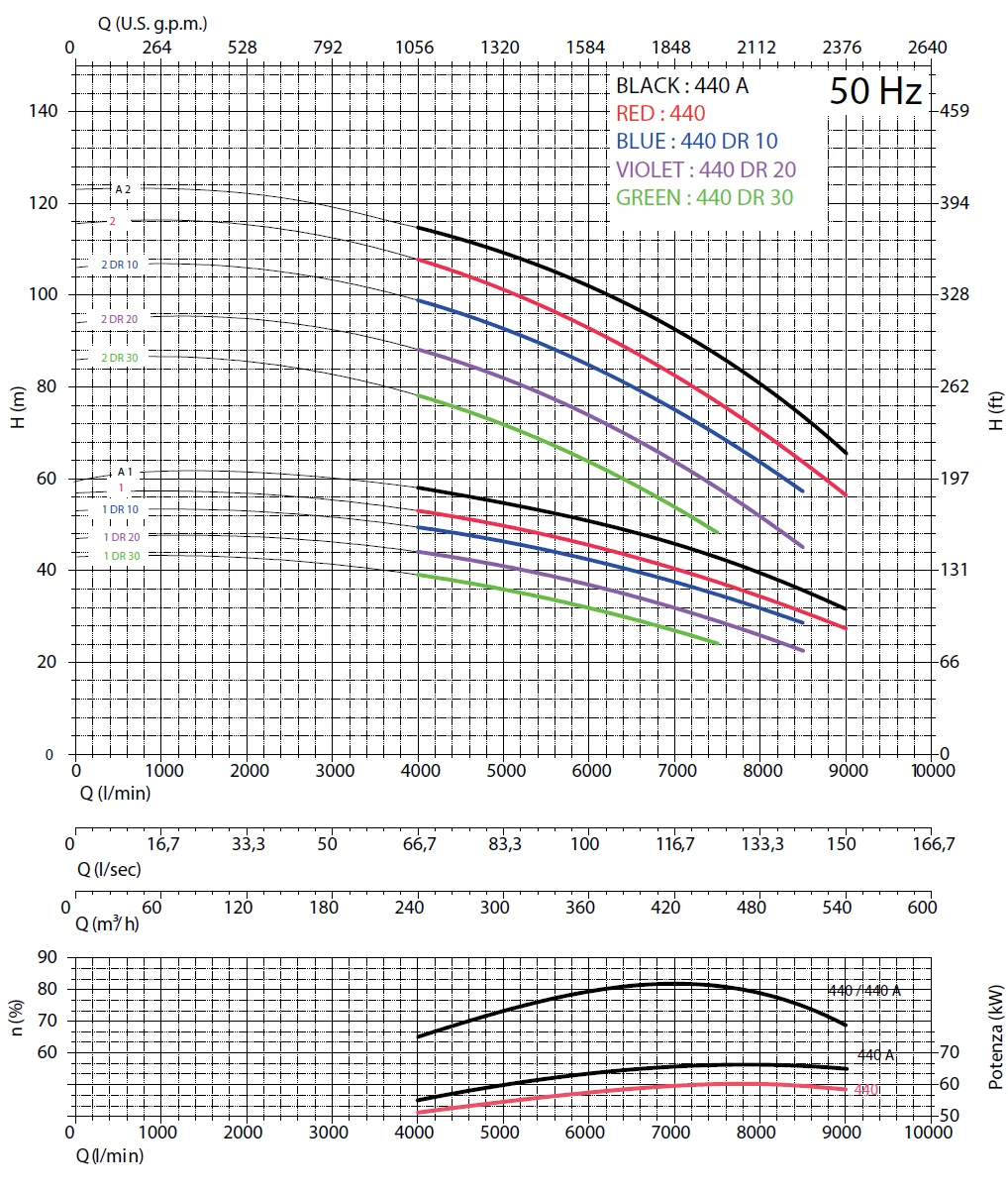         Рабочие характеристики насосов Panelli 270 SX 440/1 DR 10