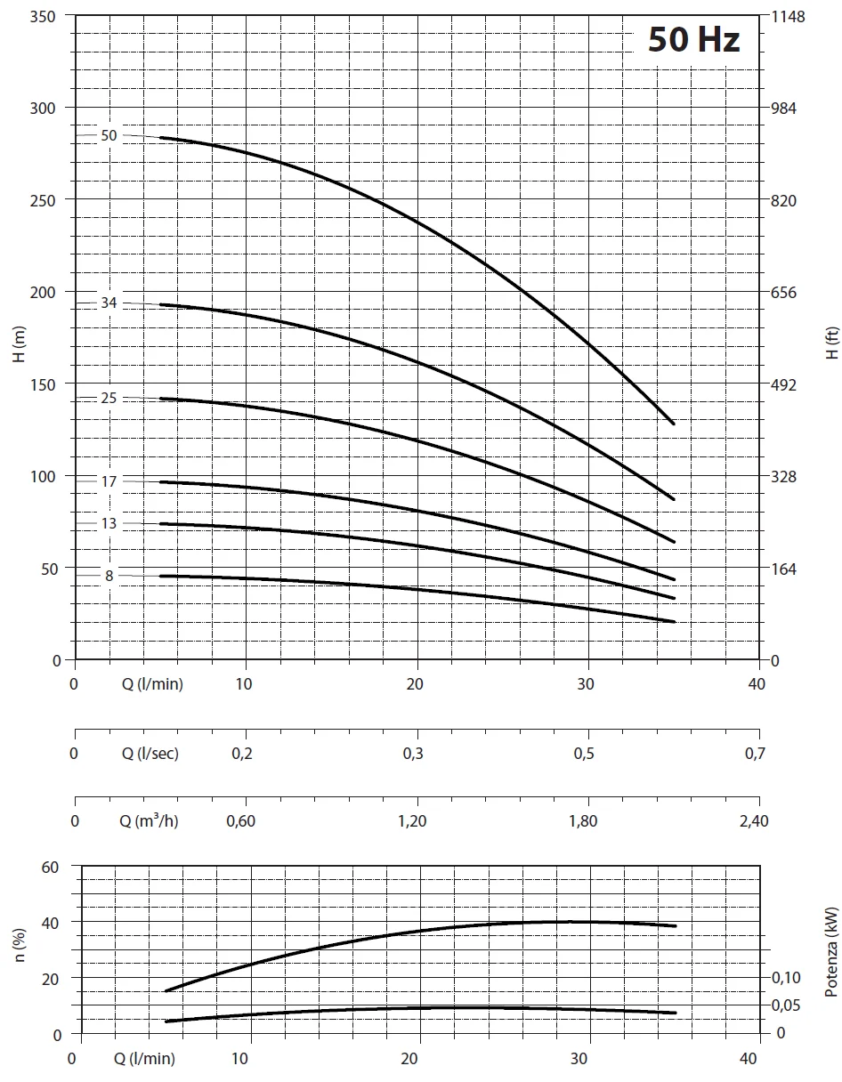 
        Рабочие характеристики насосов Panelli 95 PR1 N/08