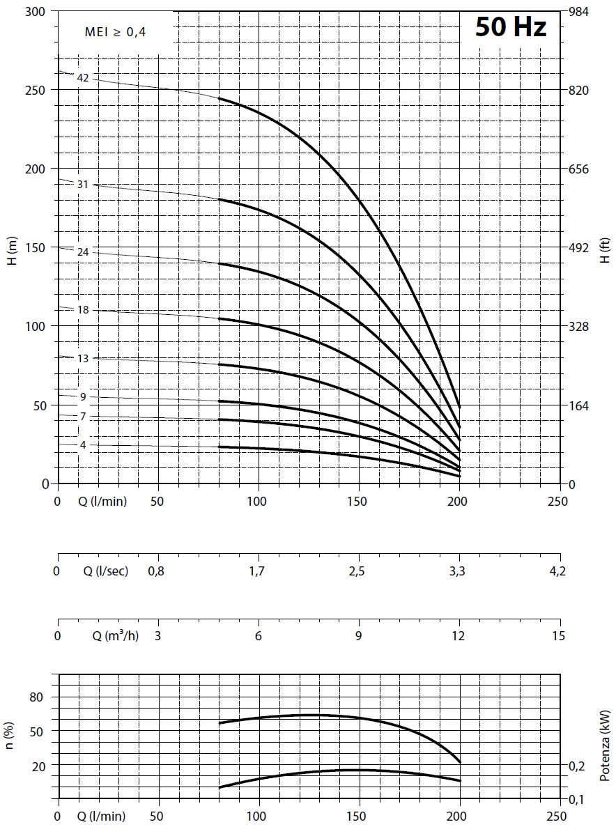         Рабочие характеристики насосов Panelli 95 PR10 N/04