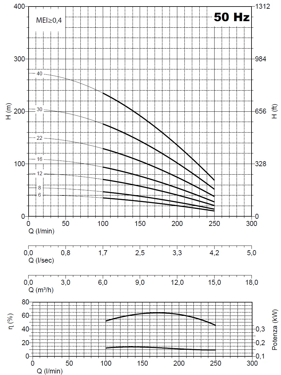         Рабочие характеристики насосов Panelli 95 PR12 N/04