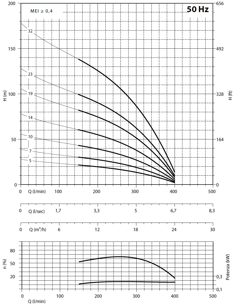         Рабочие характеристики насосов Panelli 95 PR18 N/07