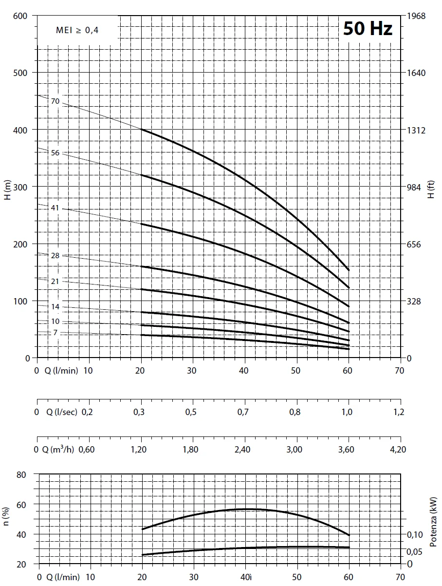         Рабочие характеристики насосов Panelli 95 PR2 N/21