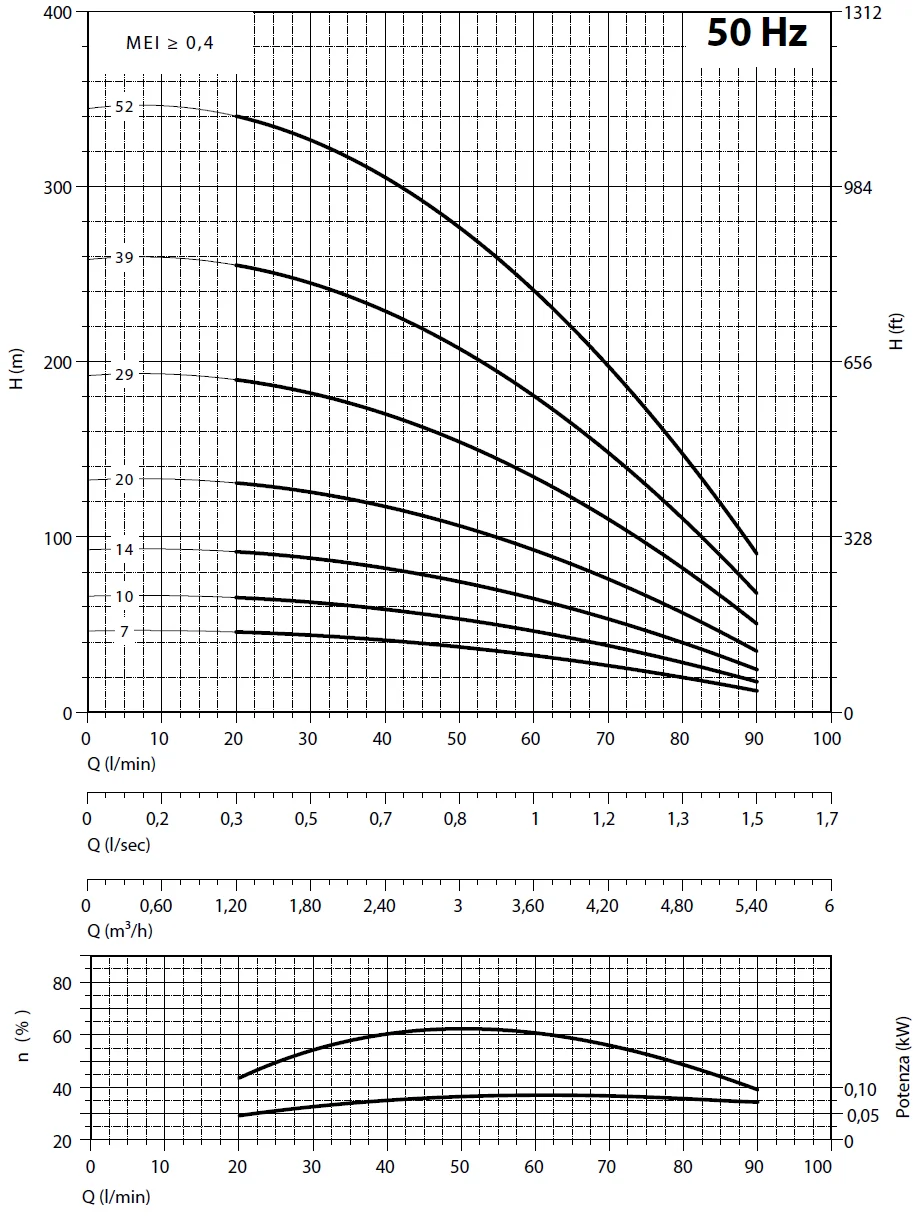         Рабочие характеристики насосов Panelli 95 PR4 N/68