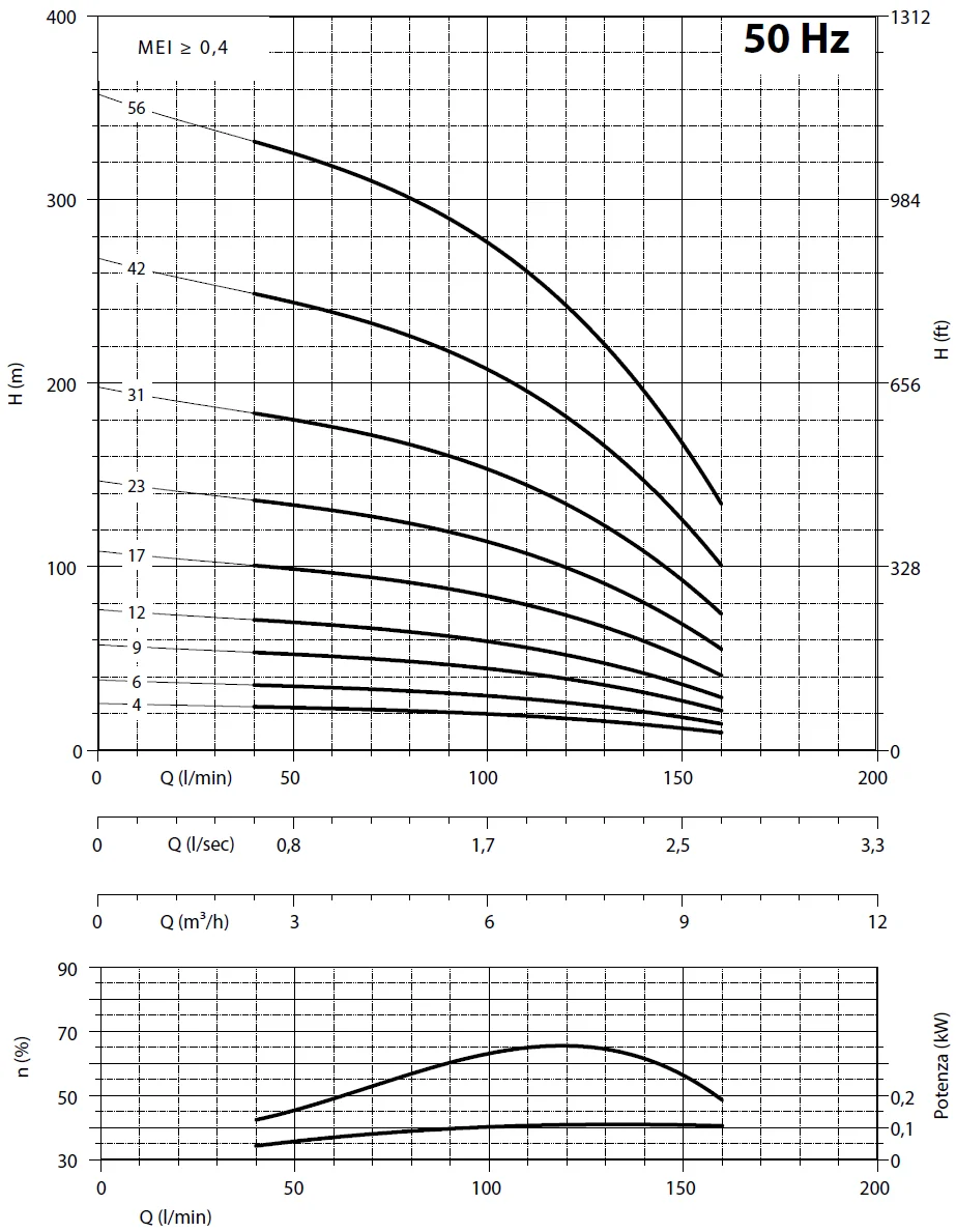         Рабочие характеристики насосов Panelli 95 PR8 N/07