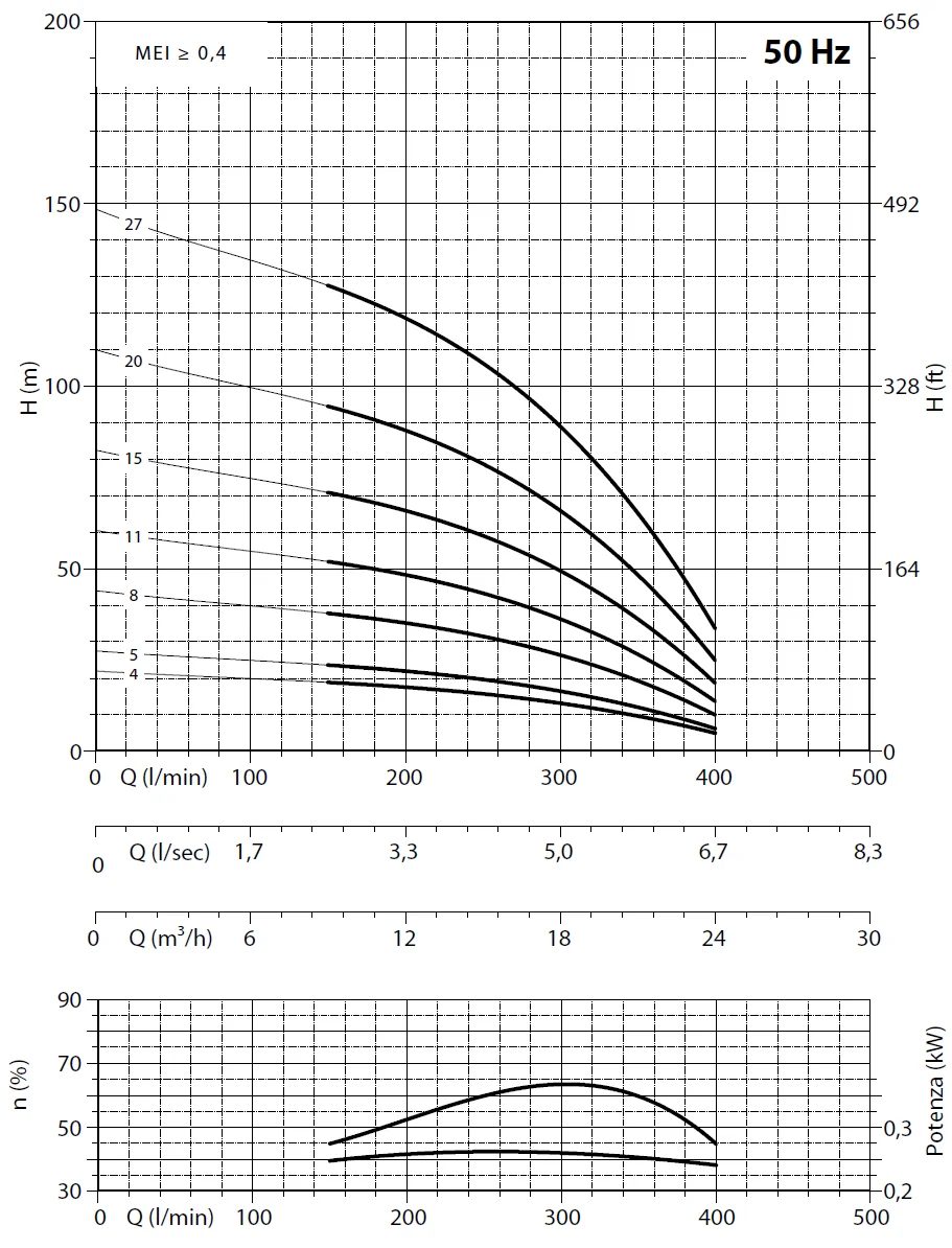         Рабочие характеристики насосов Panelli 95 REC 18/08