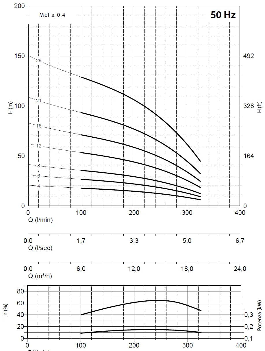         Рабочие характеристики насосов Panelli 95 SX 18/04