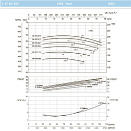 Гидравлические характеристики L-2P 80-200-215